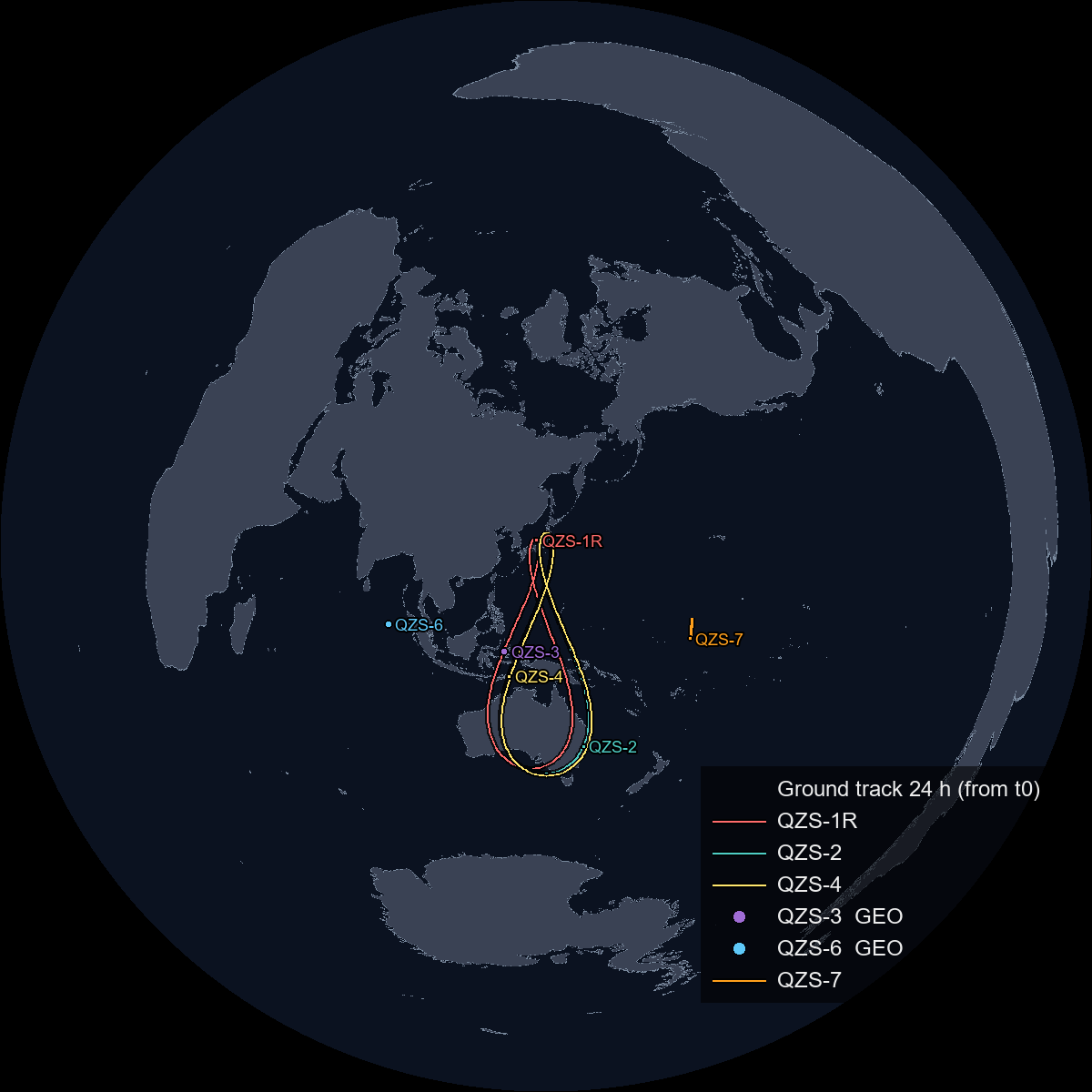 東京を中心にした正距方位図法に、準天頂衛星 6 機の 24 時間分の地上軌跡を重ねた図。3 機が日本から豪州にかけて 8 の字を描き、2 機は赤道上の点、1 機は南東の短い線になる。