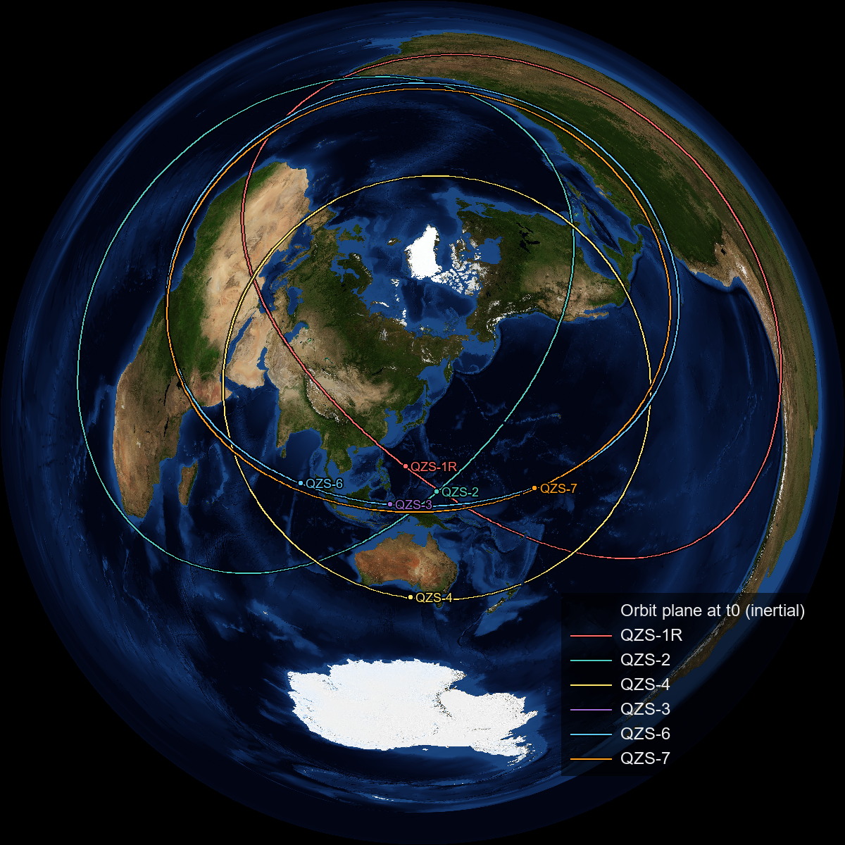 東京を中心にした正距方位図法の衛星画像に、準天頂衛星 6 機の軌道面を地表に写した 6 本のリングを重ねた図。3 本は赤道に対して傾き、3 本は赤道にほぼ重なる。