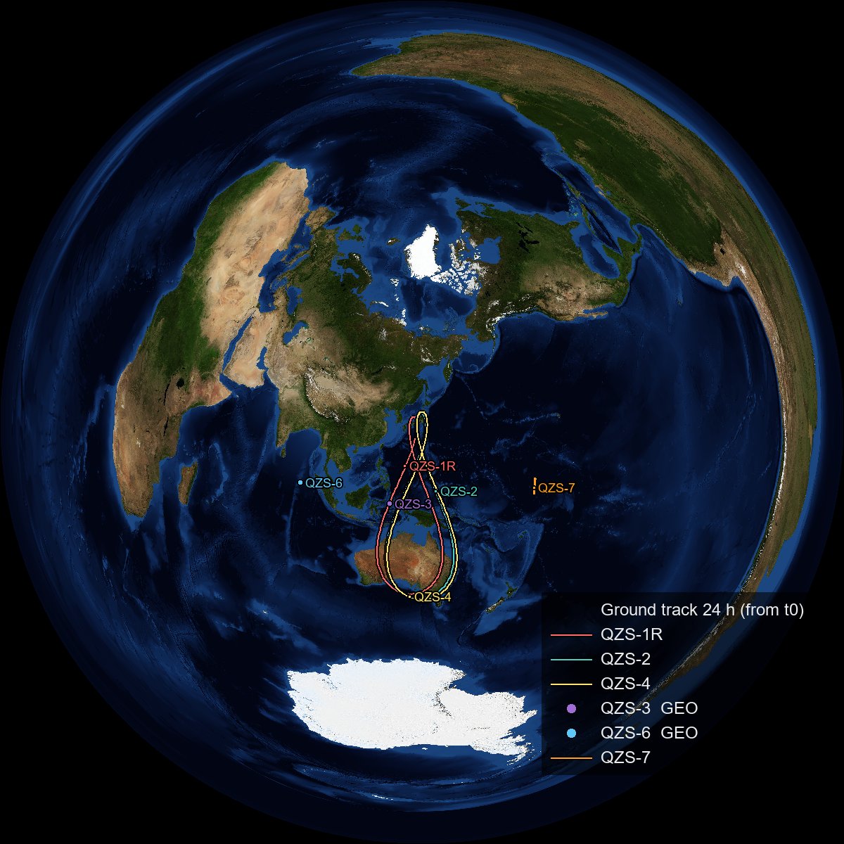 同じ図に、準天頂衛星 6 機の 24 時間分の地上軌跡を重ねた図。3 機が日本から豪州にかけて 8 の字を描き、2 機は赤道上の点、1 機は南東の短い線になる。
