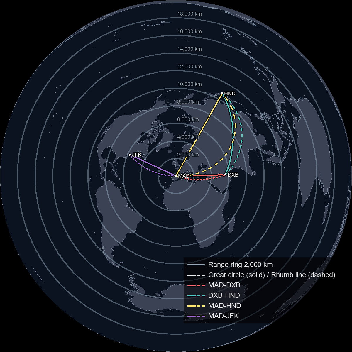 Azimuthal equidistant projection centered on Madrid-Barajas: 2,000 km range rings and four routes drawn as great circles (solid) and rhumb lines (dashed) over a dark basemap.