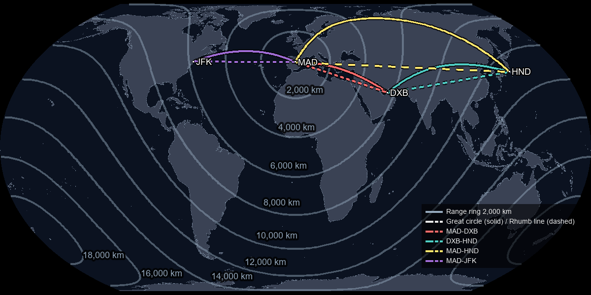 Equal Earth projection with the same four routes and Madrid range rings; rings become ellipses and routes are curved.