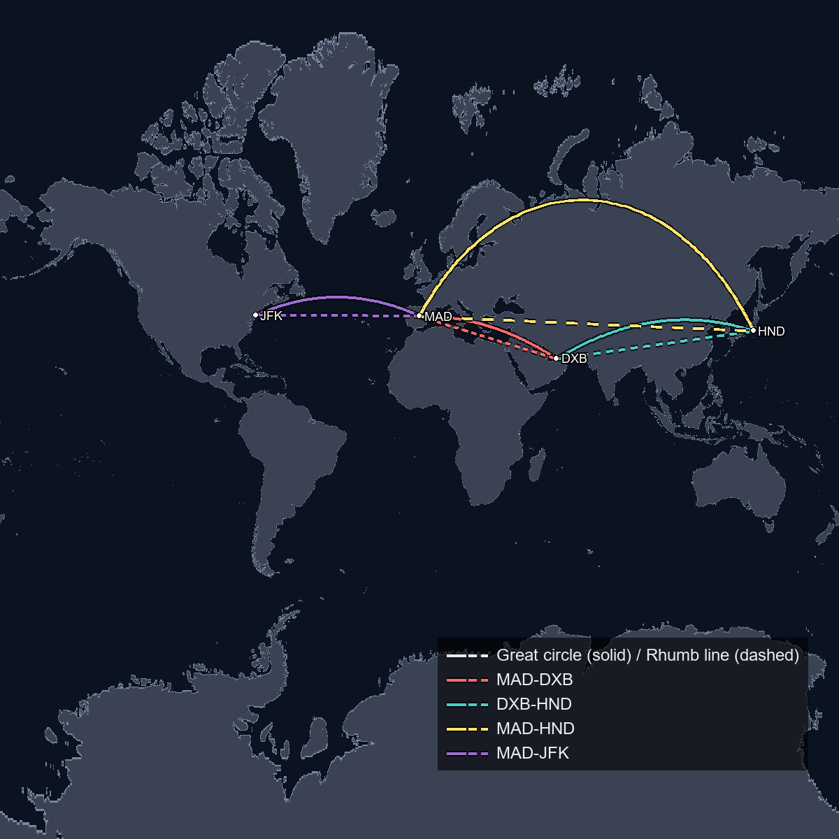 Mercator projection with the central meridian at Madrid's longitude: the same four routes, great circles bowing poleward and rhumb lines drawn straight.
